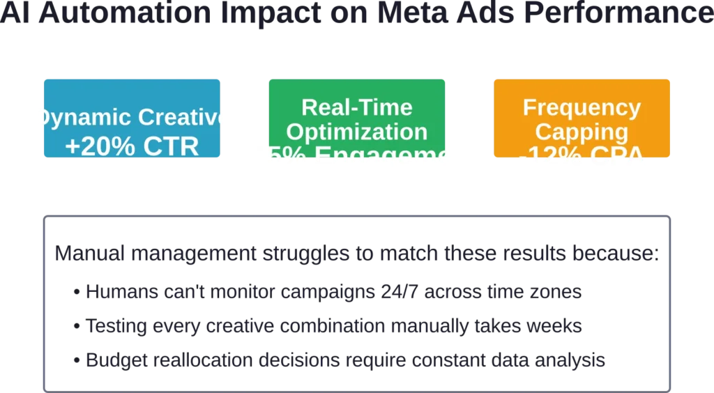 AI automation delivers measurable performance improvements through continuous monitoring and testing that manual management can't match.