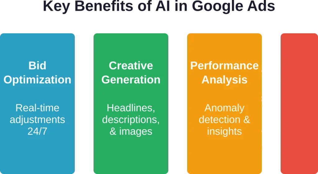 Four core capabilities where AI tools deliver measurable improvements in Google Ads campaign management