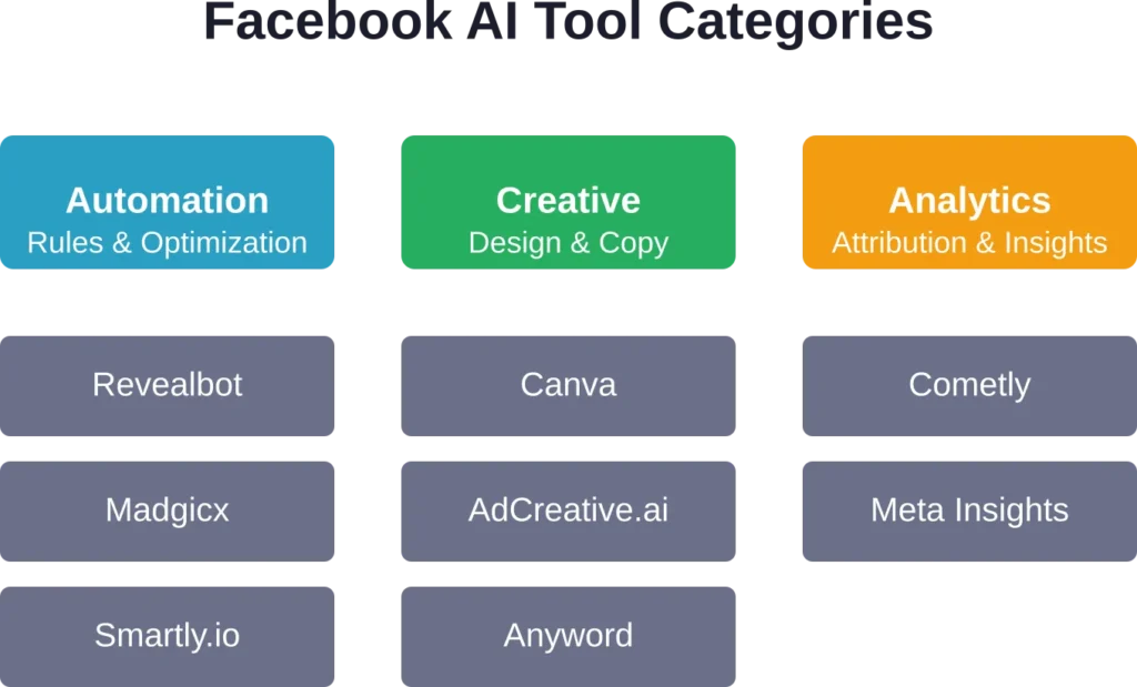 Major AI tool categories for Facebook advertising and leading platforms in each segment