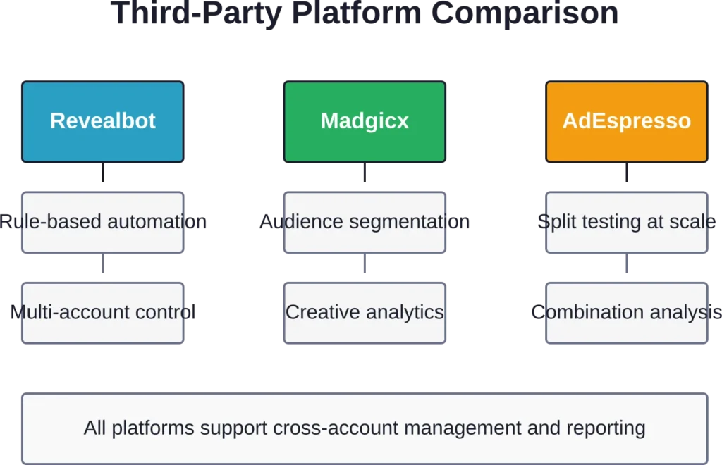Feature differentiation across popular Meta ads automation platforms in 2026