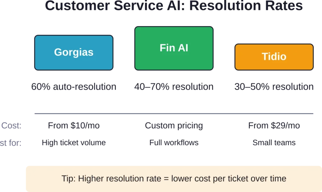 Comparison of AI customer service tools by resolution rate, pricing, and ideal use case.