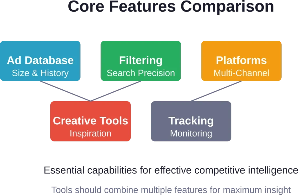 Essential features that separate basic ad libraries from professional competitor analysis platforms.