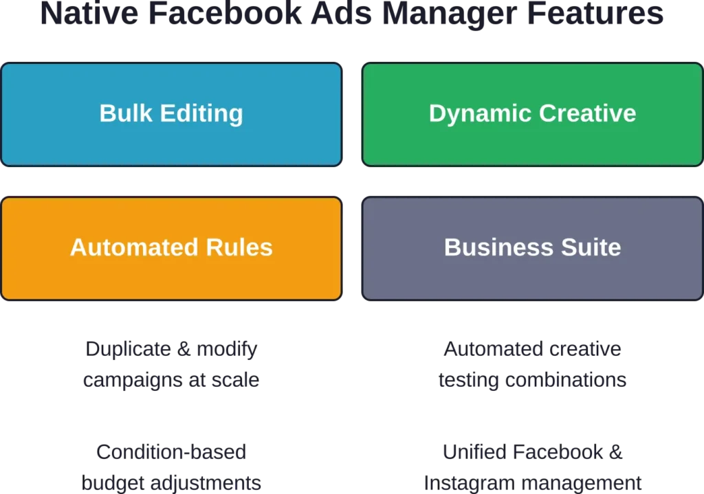 Four native tools inside Meta's platform that handle common campaign tasks without third-party subscriptions.