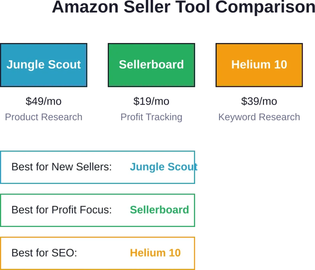 Comparison of popular Amazon seller analytics platforms by pricing and primary use case