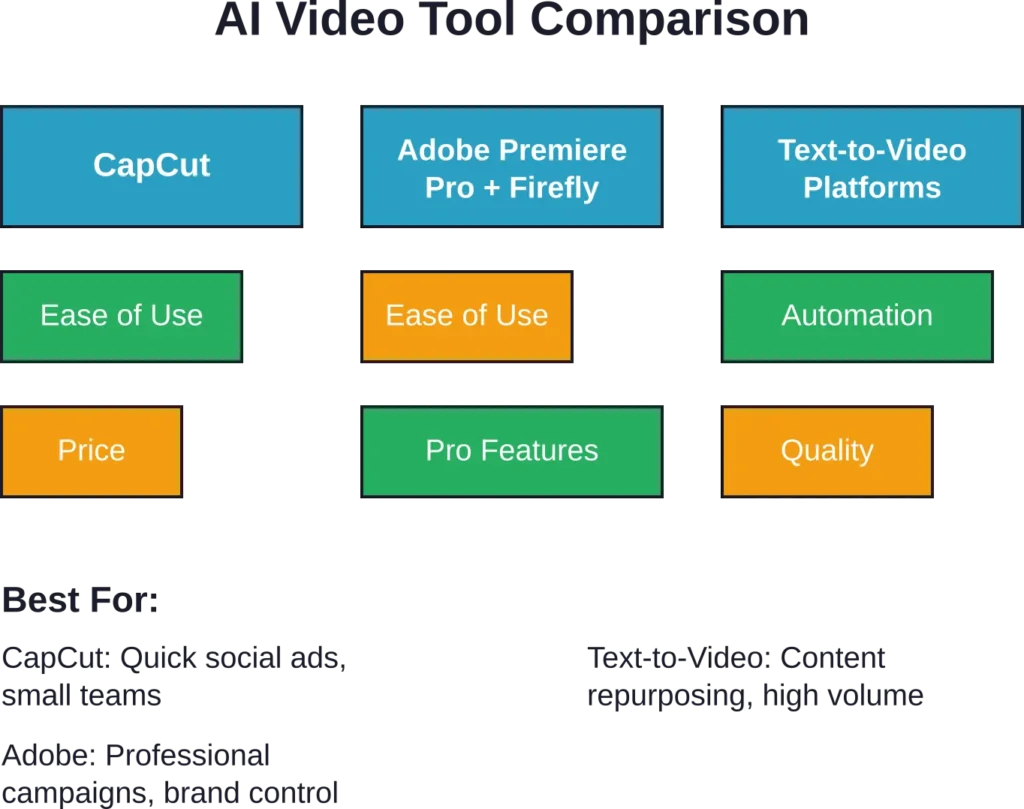 Comparison of three major AI video tool categories for Facebook ad creation, highlighting key strengths and ideal use cases.