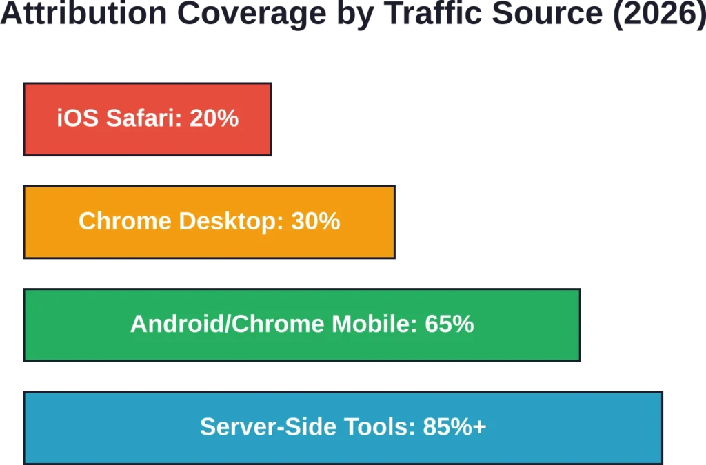 Estimated attribution coverage rates for different traffic sources in 2026, showing how iOS restrictions and cookie deprecation reduce visibility compared to server-side tracking methods.