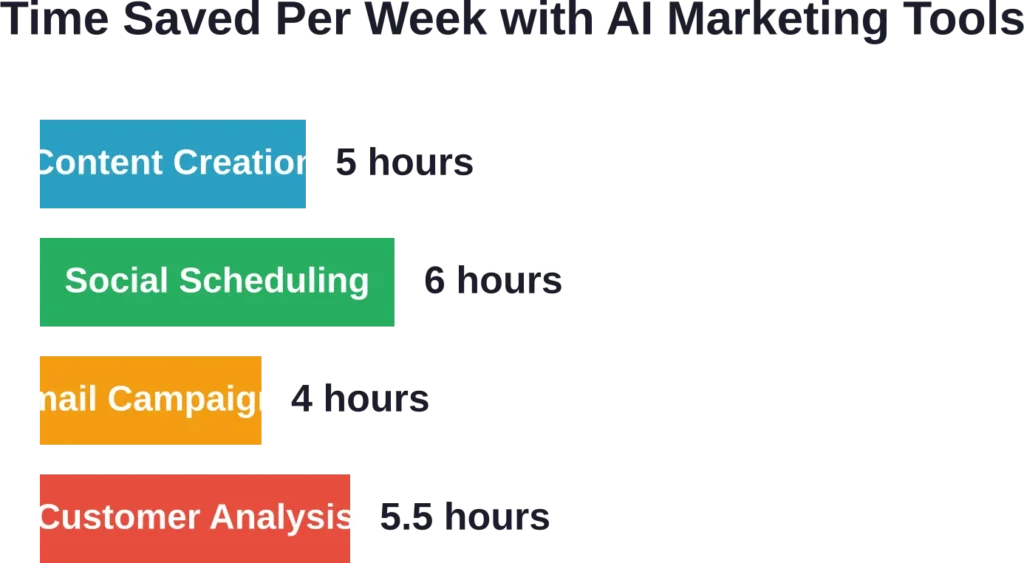 Small businesses typically save 15-20 hours weekly by automating core marketing tasks with AI tools.