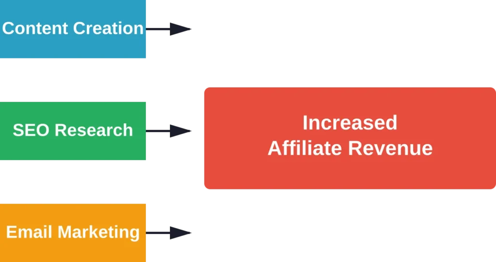 How free AI tools create a direct path from content tasks to affiliate revenue growth