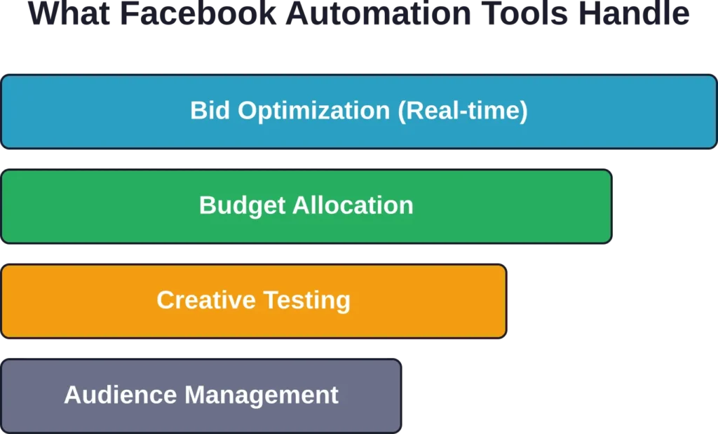Priority ranking of automation tasks based on time savings and performance impact