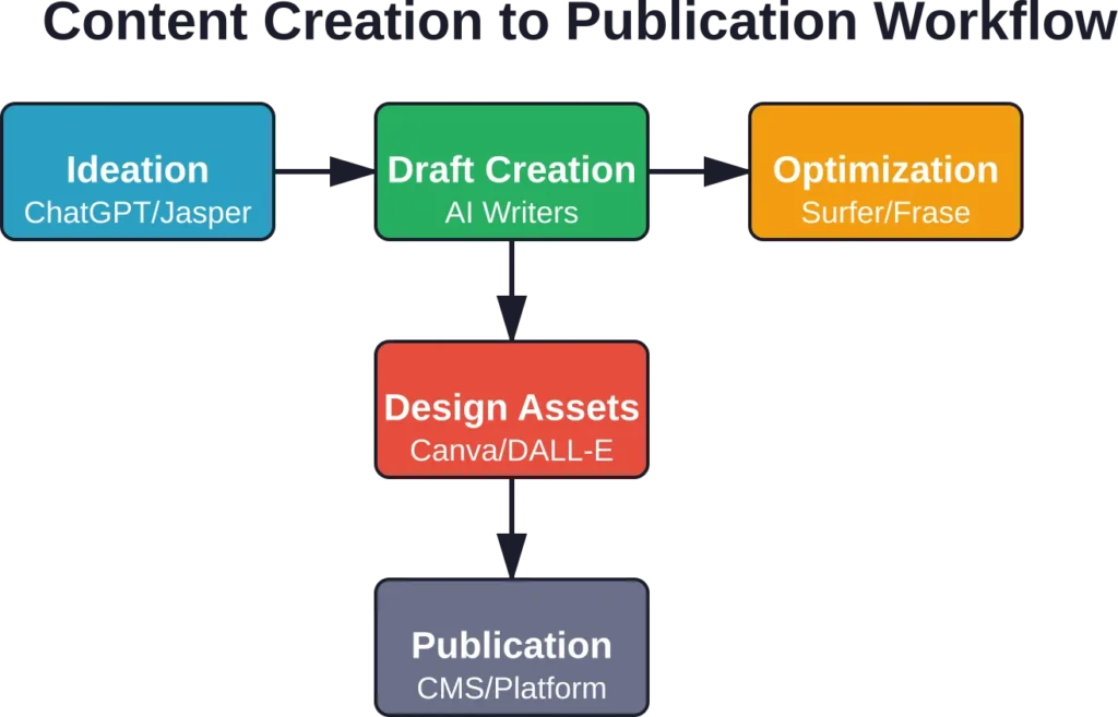 Modern content workflows integrate multiple AI tools at each stage, from initial concept through publication.