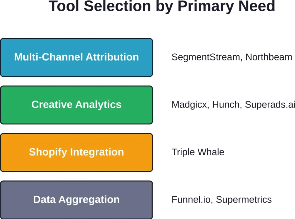 Matching analytics tools to primary business needs — different platforms solve different problems.