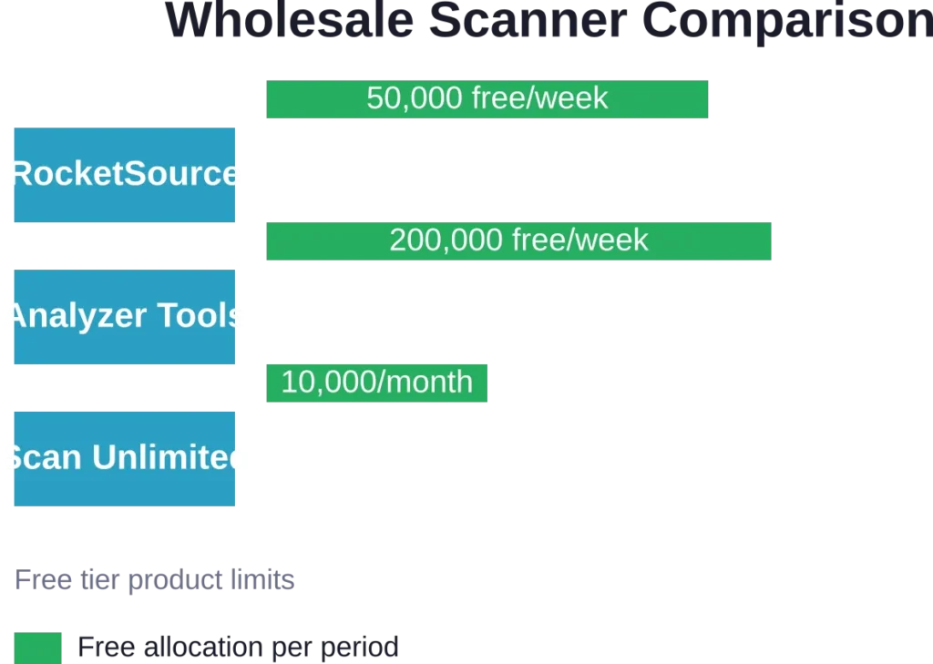 Free tier comparison for top wholesale scanning alternatives to SellerAmp, showing weekly or monthly product analysis limits.