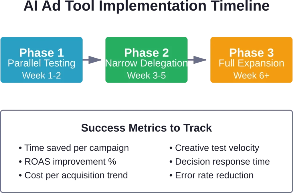 Recommended phased approach for implementing AI advertising tools with key performance indicators to monitor.