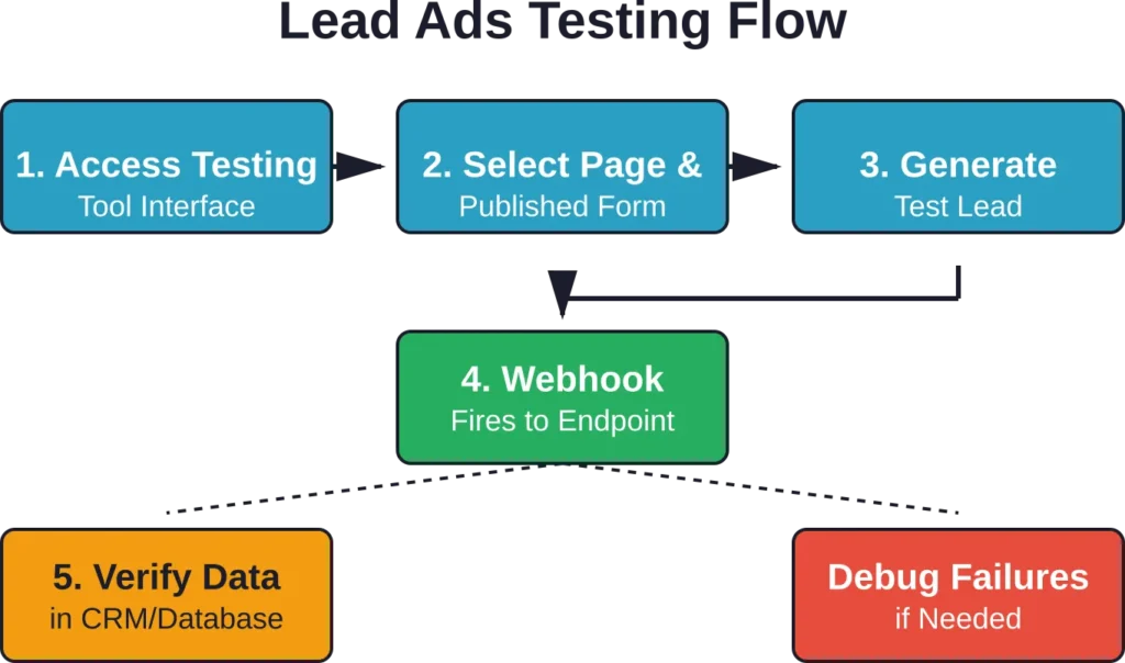 Standard testing workflow using Meta's official tool, from interface access through verification and debugging.