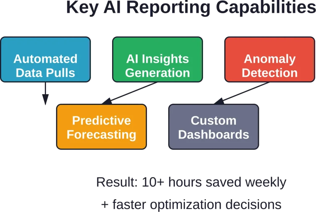 AI reporting tools combine automation with intelligence to deliver actionable insights and reclaim hours of manual work weekly.