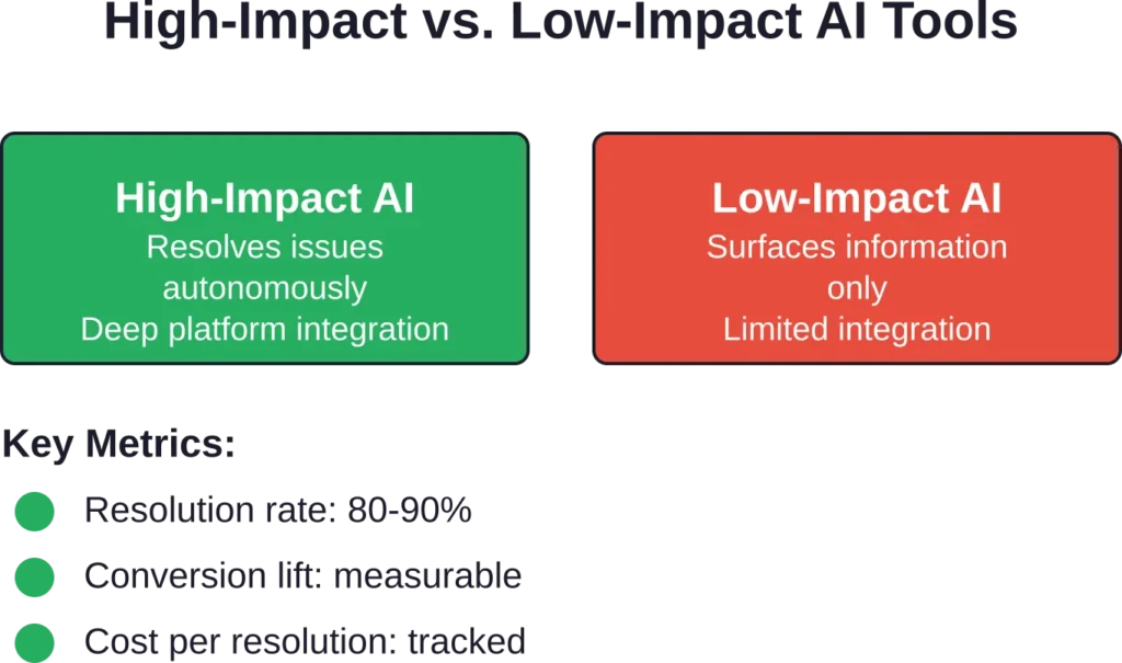 Criteria that distinguish high-impact AI solutions from feature-rich but ineffective tools