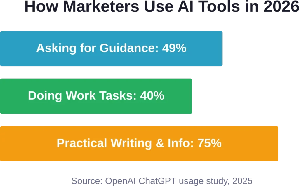 Data from the largest study of ChatGPT usage shows that conversations focus on everyday tasks including seeking information, practical guidance, and writing — exactly what marketers need daily.