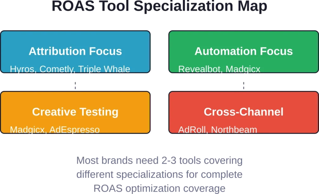 Different ROAS optimization tools specialize in distinct areas—most advertisers combine 2-3 platforms for comprehensive campaign management.