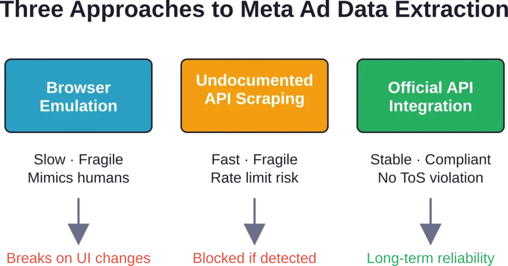 Comparison of data extraction methods used by Meta Ad Library scraping tools in 2026.