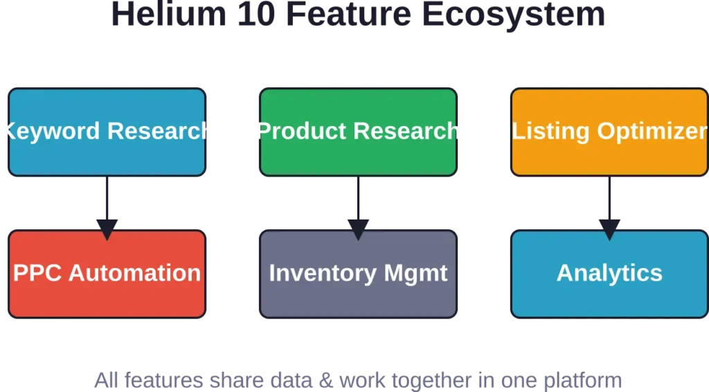 Helium 10 integrates keyword research with product validation, listing optimization, PPC management, and profitability tracking in a unified workflow.