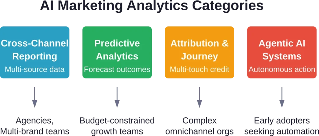 Four primary categories of AI marketing analytics tools and their ideal use cases