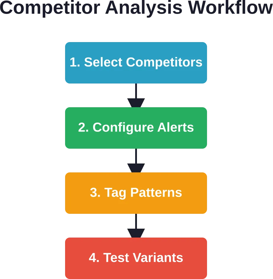 Effective competitor analysis follows a structured cycle from monitoring to testing, not one-off ad browsing.