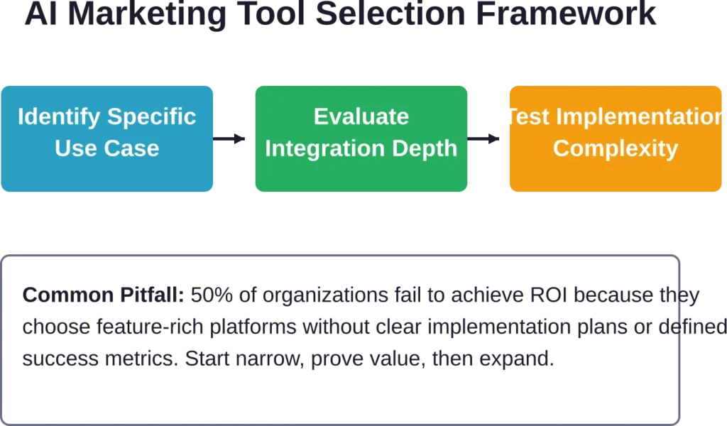 Strategic framework for selecting AI marketing tools that deliver measurable business value