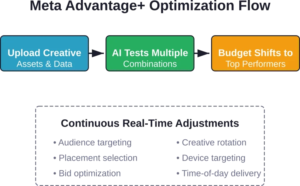 Meta Advantage+ automates the entire optimization process from creative upload through continuous bid and targeting adjustments, testing multiple combinations to find winning configurations.