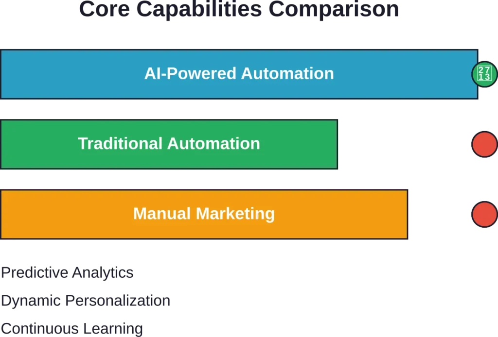 AI-powered platforms offer capabilities impossible with traditional rule-based automation, particularly in predictive analytics and continuous learning from campaign data.