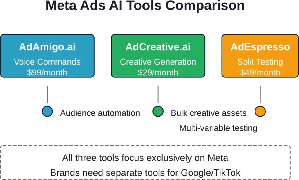 Comparison of the three leading AI tools specialized for Meta advertising automation, showing pricing and core capabilities.