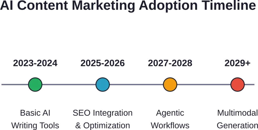 Evolution of AI content marketing capabilities from basic text generation to autonomous multimodal systems