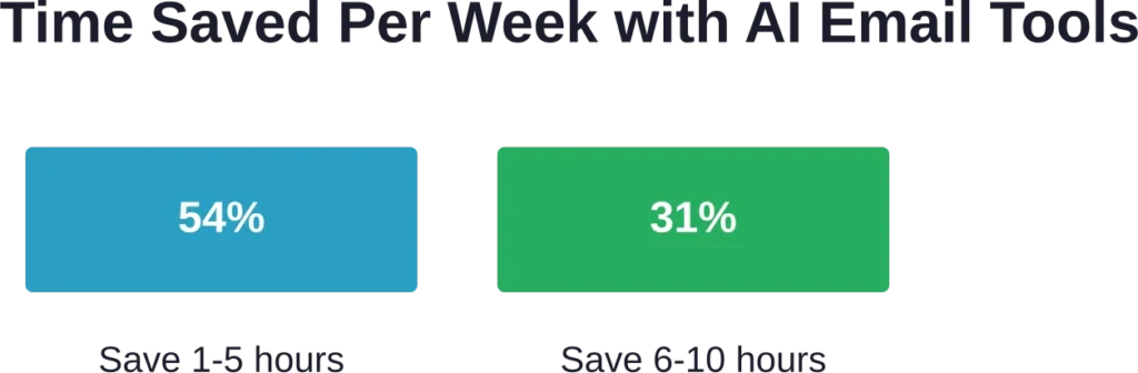 HubSpot research shows significant time savings for marketers using AI email tools.