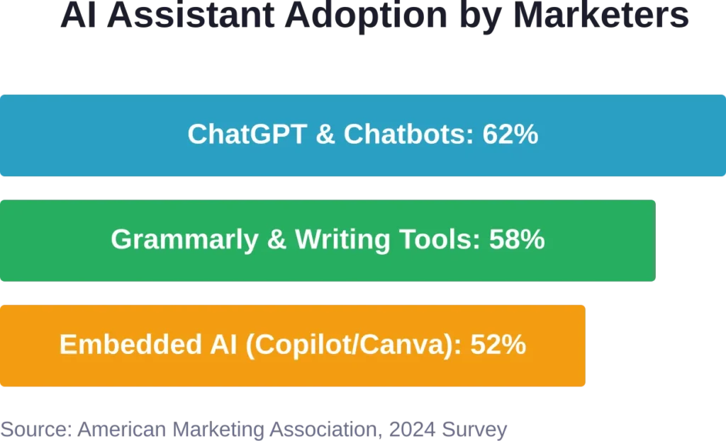 Marketing professionals have rapidly adopted AI assistants, with chatbots leading at 62% usage, followed closely by writing enhancement tools and embedded AI functionality in existing platforms.