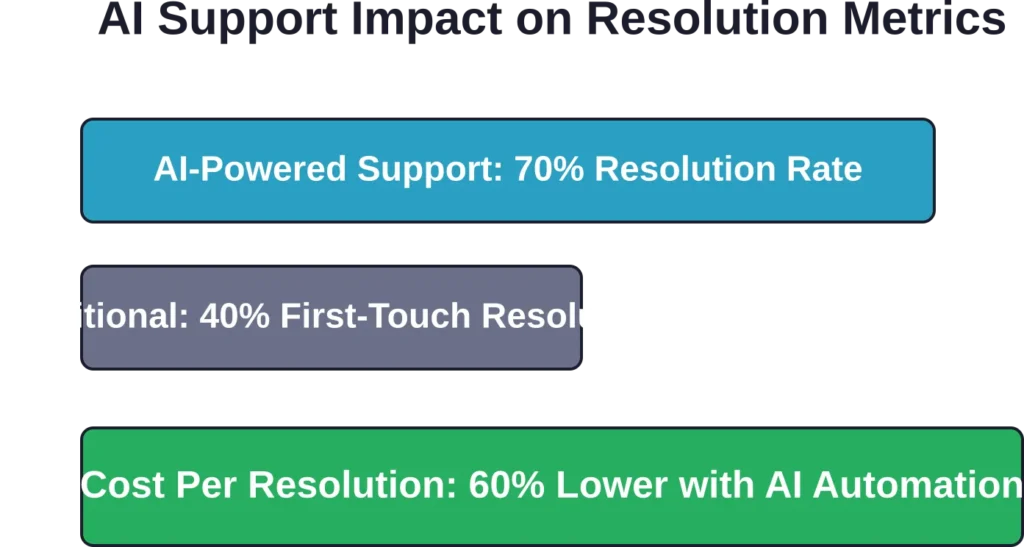 AI-powered customer support systems demonstrate significantly higher first-touch resolution rates and lower per-ticket costs compared to traditional human-only support models.