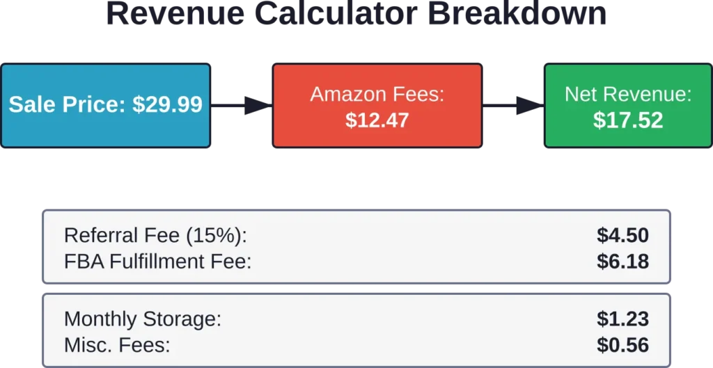 How Amazon's Revenue Calculator breaks down fees to show your actual net revenue per sale
