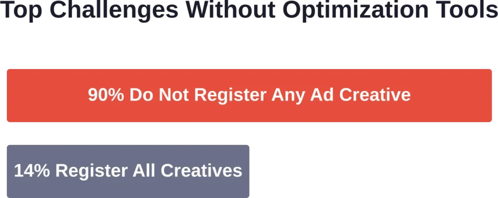 Key performance gaps facing advertisers without systematic optimization tools (source: IAB 2024 research)