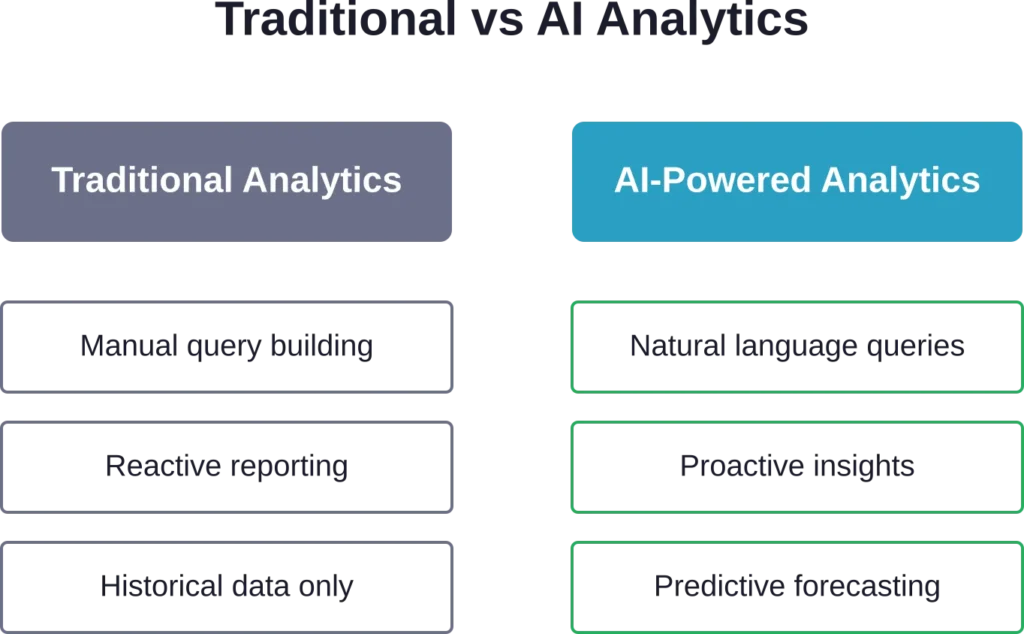 Key differences between traditional analytics dashboards and AI-powered marketing analytics platforms in 2026.