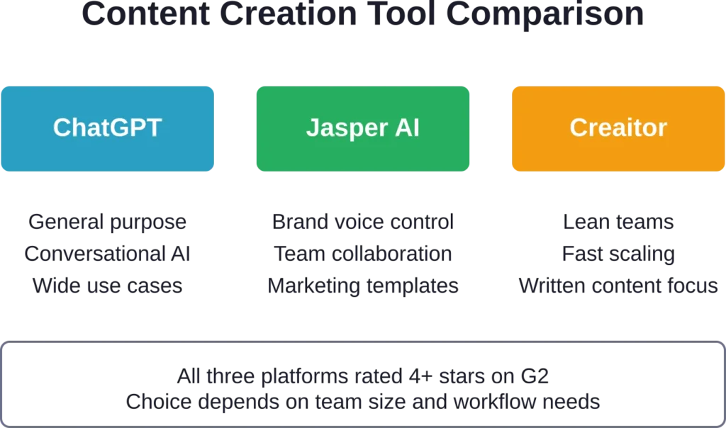Three leading AI content creation platforms and their primary strengths for marketing teams.