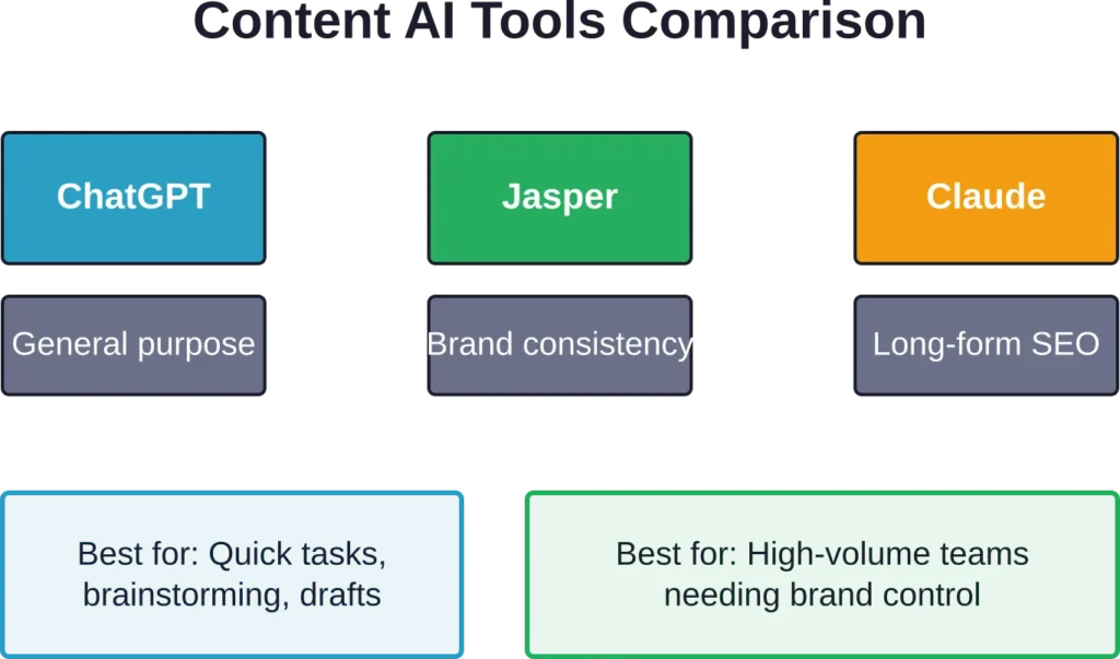 Key differences between major content generation platforms for marketing teams
