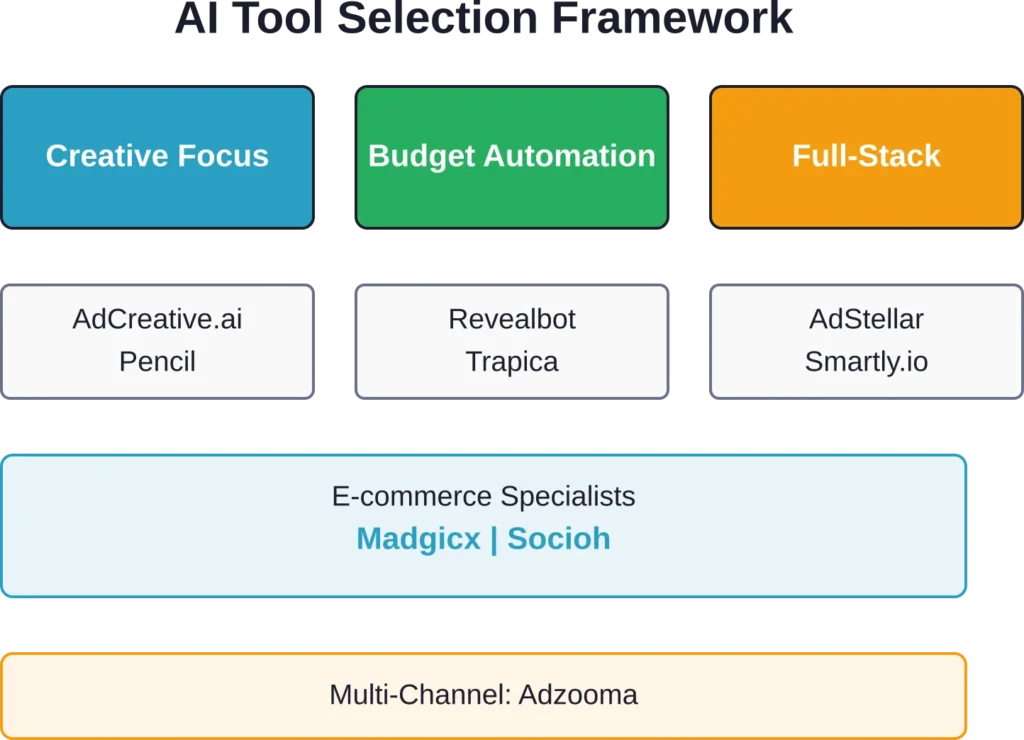 Selection framework for choosing the right Instagram ads AI tool based on campaign focus and needs.
