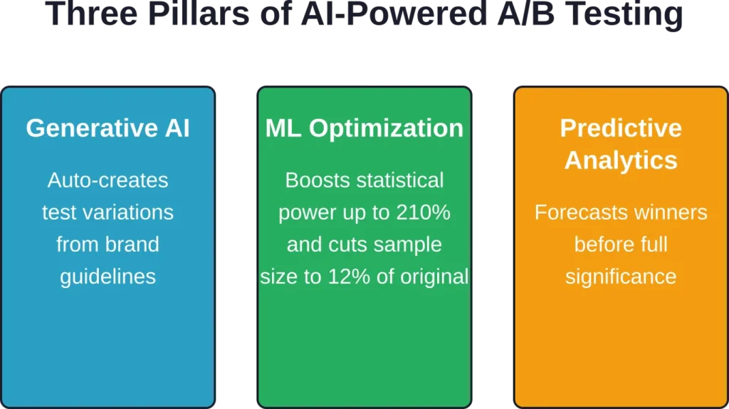 AI-powered testing platforms integrate three distinct capabilities that traditional tools lack, creating a compounding advantage in experimentation speed and accuracy.