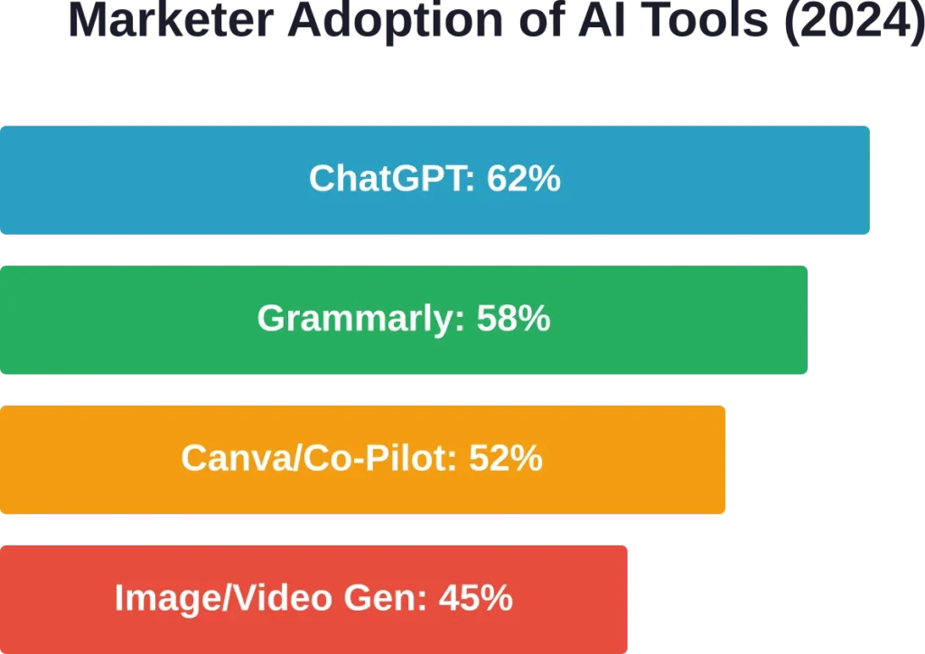 Percentage of marketers using different AI tool categories at work, based on AMA survey data from September 2024