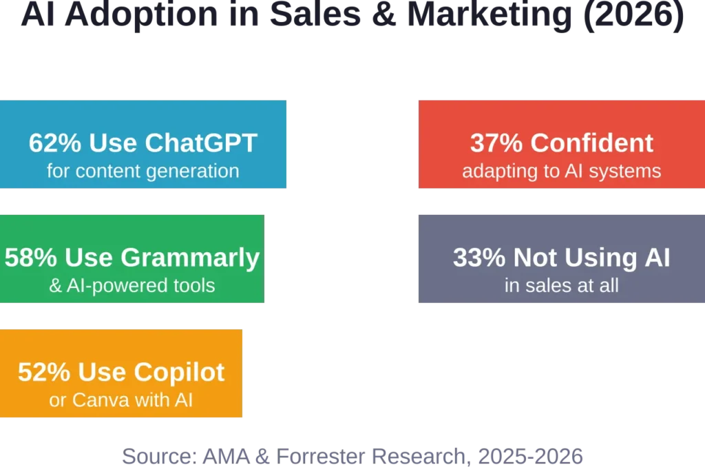 Current state of AI adoption among sales and marketing professionals, showing both usage rates and confidence gaps.