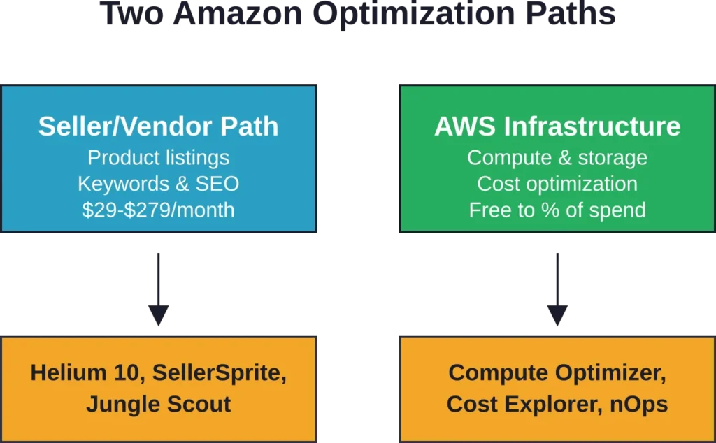 The Amazon ecosystem requires different optimization approaches depending on whether you sell products or operate cloud infrastructure.