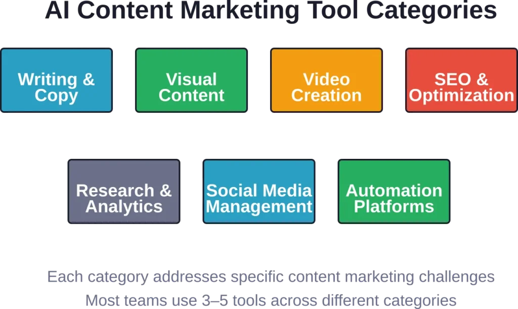 The seven main categories of AI content marketing tools and their primary functions