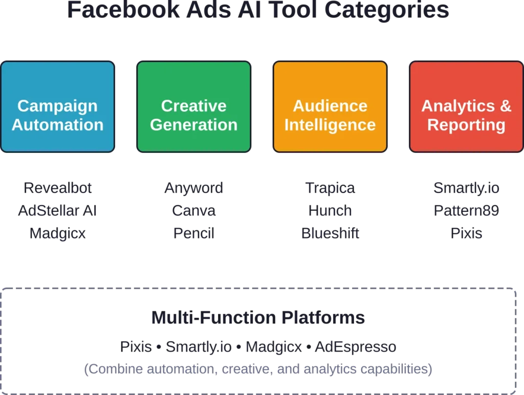 Choosing the Right Facebook Ads AI Tool