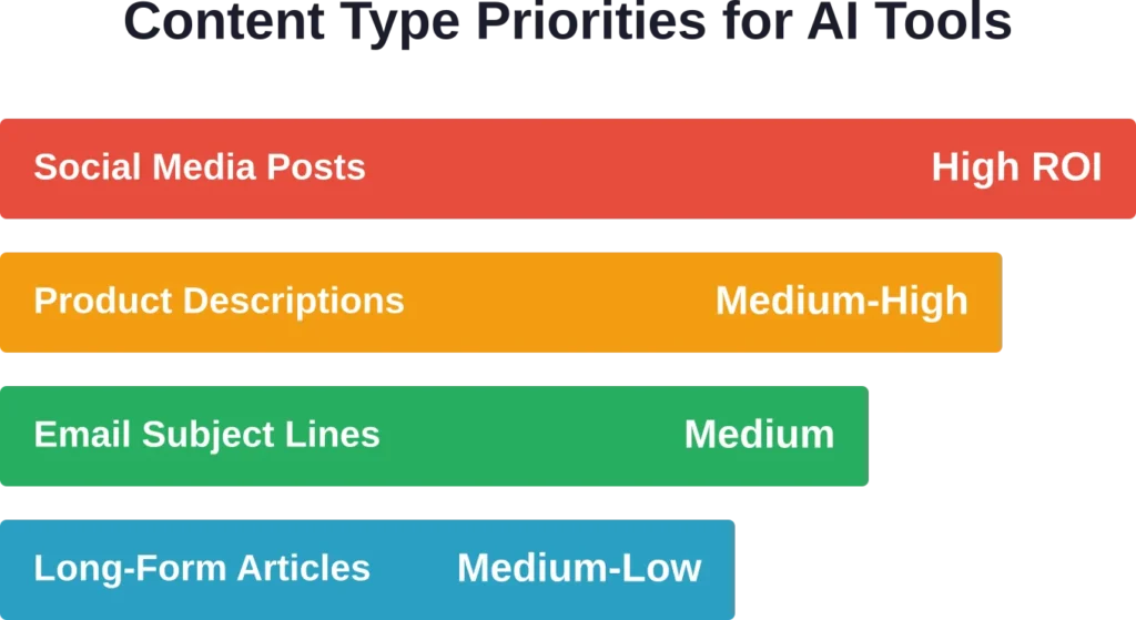 Different content types deliver varying ROI when created with AI assistance, with high-volume, short-form content typically showing the strongest returns.