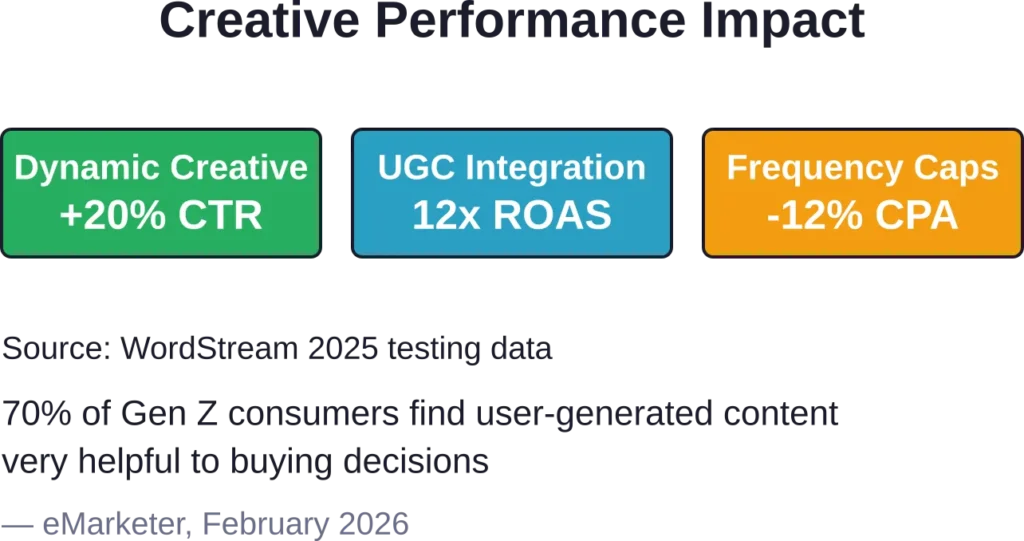 Creative optimization techniques deliver measurable improvements across click-through rates, conversion costs, and return on ad spend.