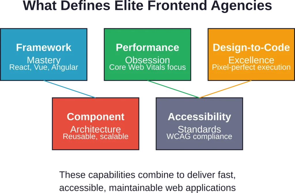 Five core capabilities that define elite front-end development agencies in 2026