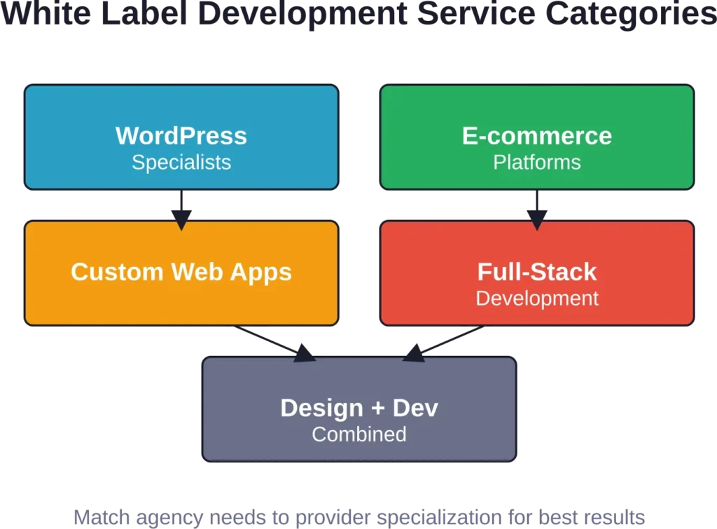 White label companies typically specialize in one or more service categories. Matching agency project types to provider strengths improves outcomes and reduces friction.